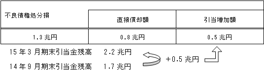 対象債務者に係る不良債権処分損