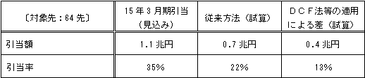 要管理先に係る引当状況