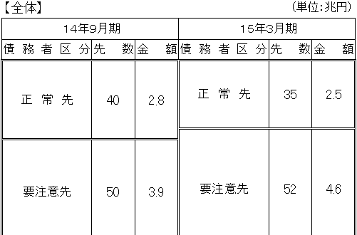 債務者区分分布状況