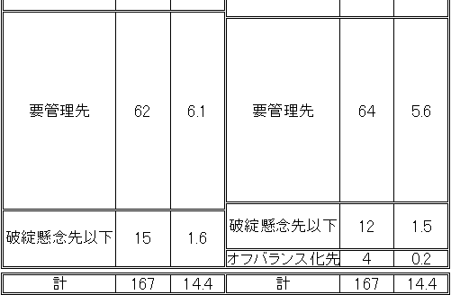 債務者区分分布状況