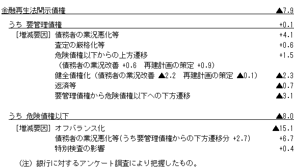 15年３月期における金融再生法開示債権の増減要因