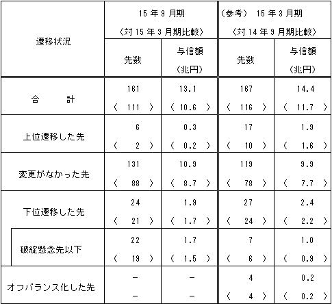 (1)債務者区分の遷移状況