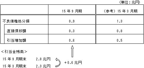 (2)不良債権処分損