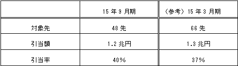 (3)要管理先（特別検査フォローアップ対象者）に係る引当状況