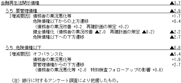 （参考）15年９月期における金融再生法開示債権の増減要因（単位：兆円）