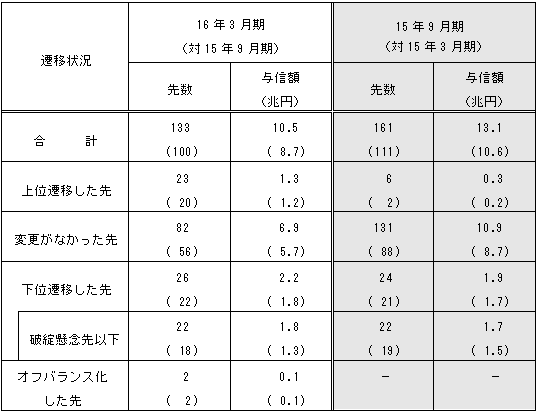 15年９月期特別検査フォローアップ結果との比較