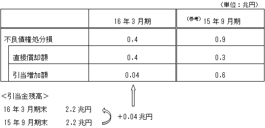 不良債権処分損（対象債務者に係るもの）