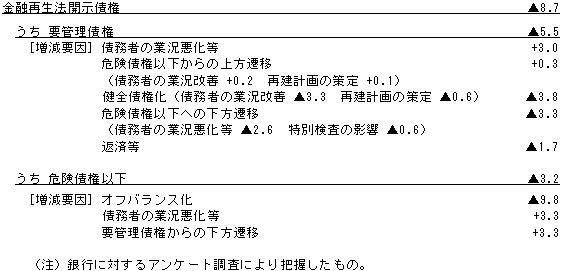 （参考）16年３月期における金融再生法開示債権の増減要因（単位：兆円）