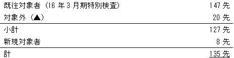 対象債務者内訳