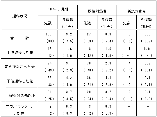 債務者区分の遷移状況（対16年３月期比較）