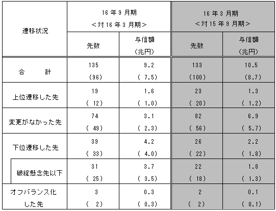 16年３月期特別検査結果との比較