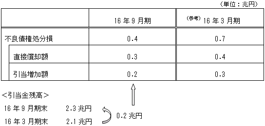 不良債権処分損（対象債務者に係るもの）