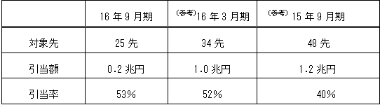 要管理先（特別検査対象者）に係る引当状況