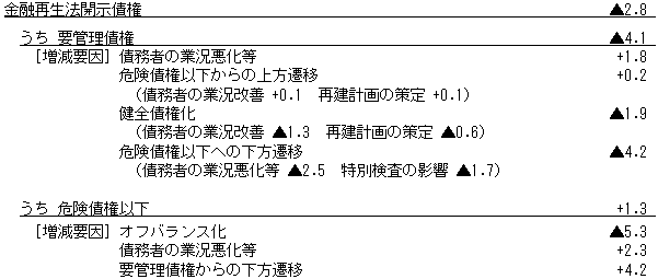 （参考）16年９月期における金融再生法開示債権の増減要因（単位：兆円）