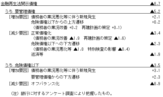 （参考）17年３月期における金融再生法開示債権の増減要因（単位：兆円）