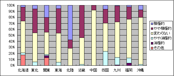 中小企業金融に関する問題の最近３ヶ月間の動向