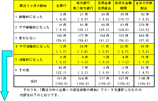 各業態毎の最近３ヶ月の動向