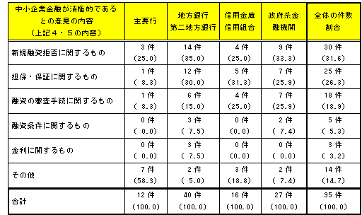 各業態毎の最近３ヶ月の動向