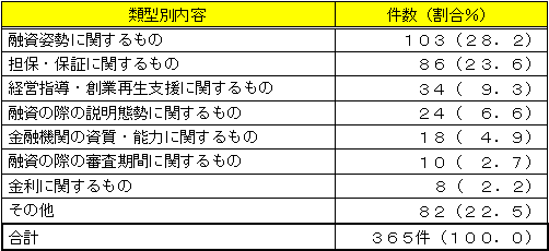 中小企業が金融面で直面する問題点（最近３ヶ月間の相談事例に共通するもの）の概観