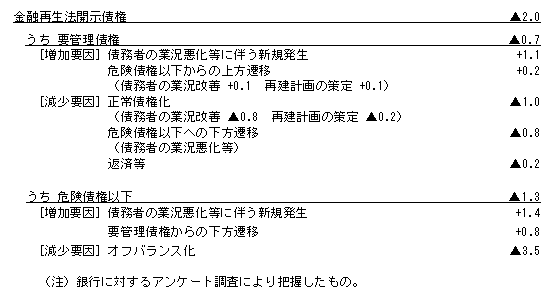 （参考）17年9月期における金融再生法開示債権の増減要因