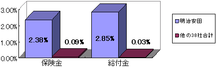 【グラフ２ ： 不払件数に占める不適切な不払の比率】