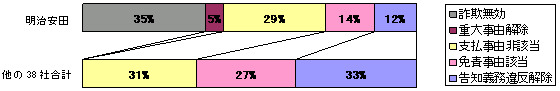 【グラフ３ ：不適切な不払の事由別構成 （保険金）】