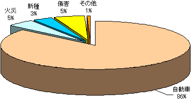 【グラフ１：保険種類別の発生件数の状況】