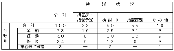 分野別の検討状況