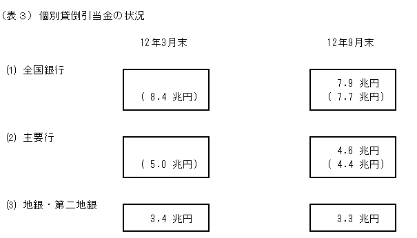 (表3）