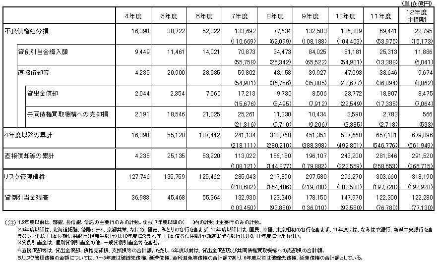 （表4） 全国銀行の不良債権処分損の状況