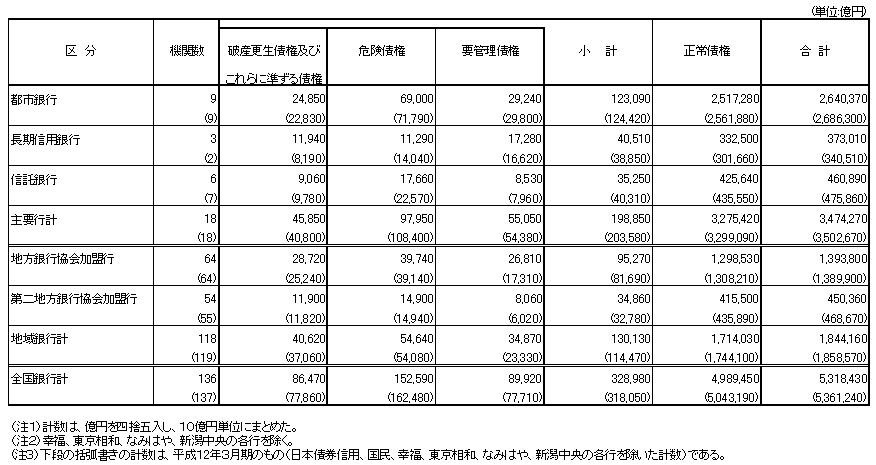 （表2の参考計表）金融再生法に基づく資産査定等報告書の集計結果（平成12年9月期）