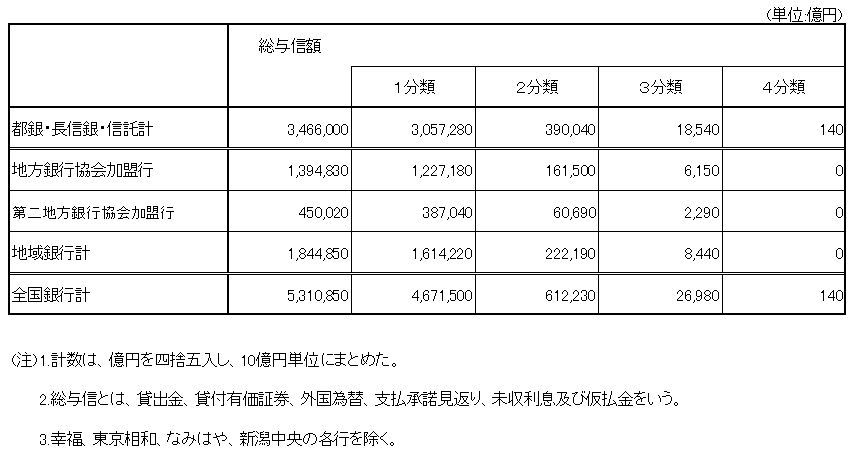 （参考）自己査定の状況(平成12年9月期)