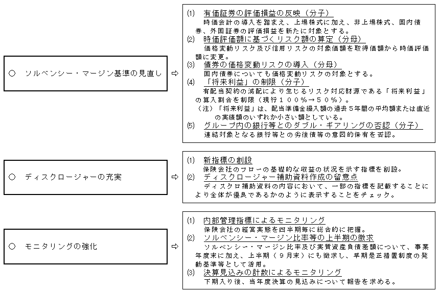 保険会社に対する監督上の措置の見直しについて