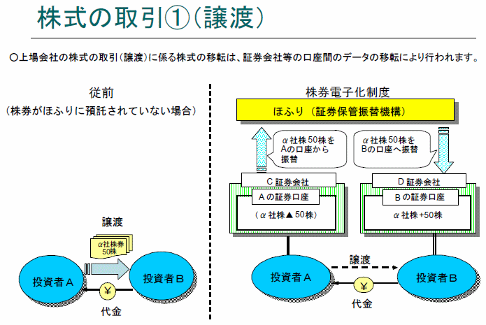 株式の取引(1)（譲渡）