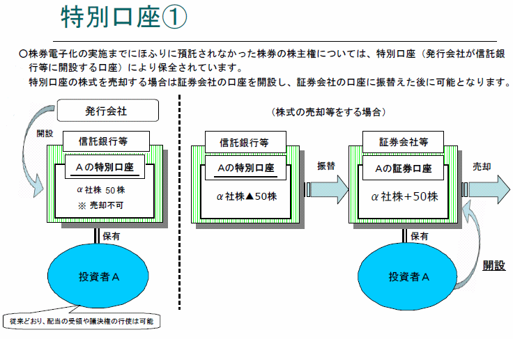 特別口座(1)