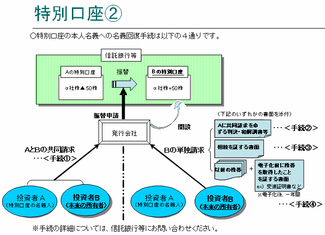 特別口座(2)