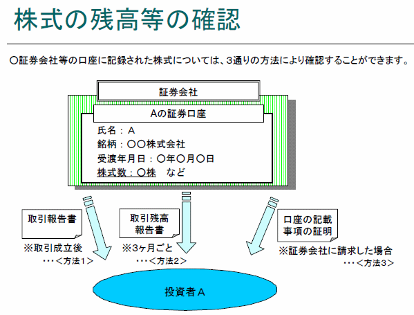 株式の残高等の確認