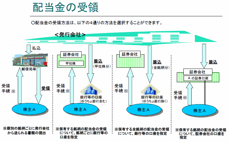 配当金の受領