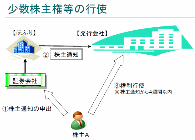 少数株主権等の行使