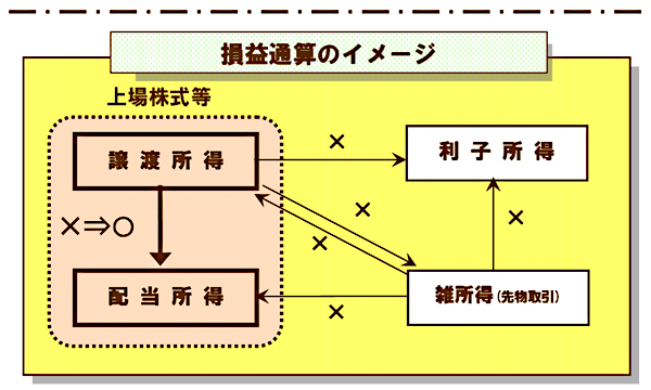 損益通算のイメージ