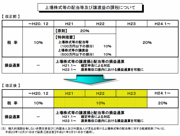 「上場株式等の配当等及び譲渡益の課税について」のイメージ