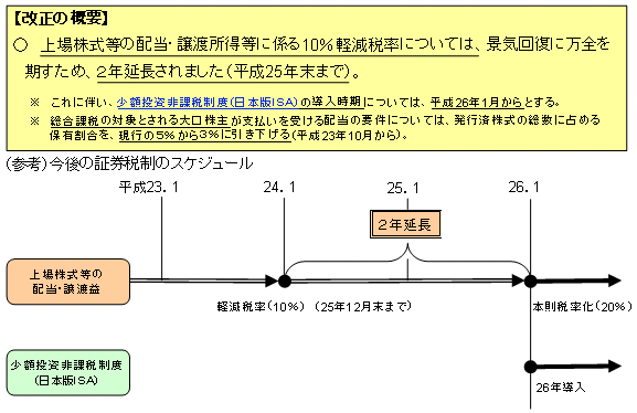 「証券の軽減税率の延長」のイメージ