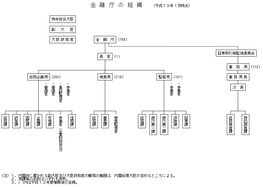 金融庁の組織