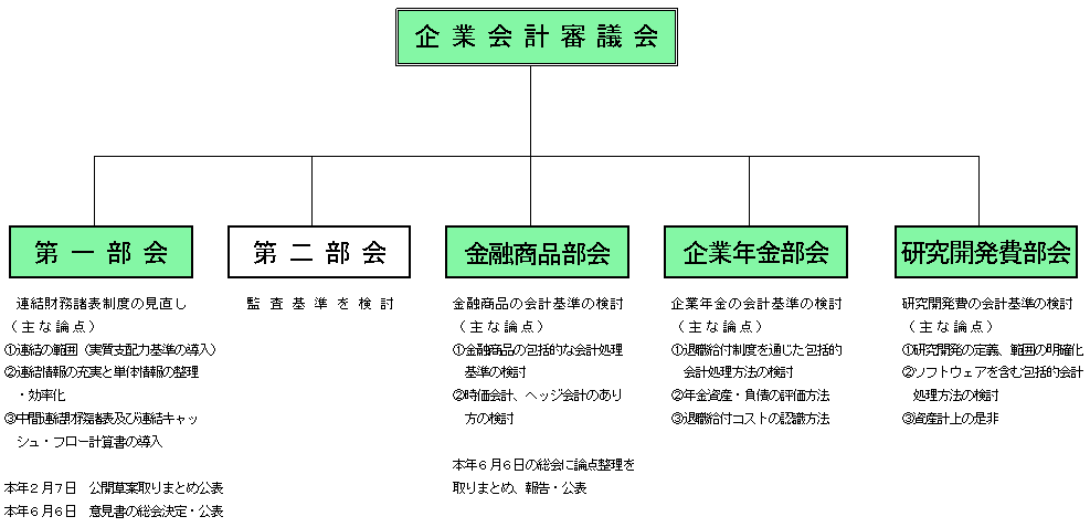 企業会計審議会の部会組織