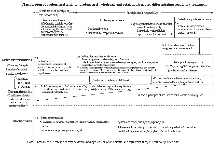 Classification of professional and ...