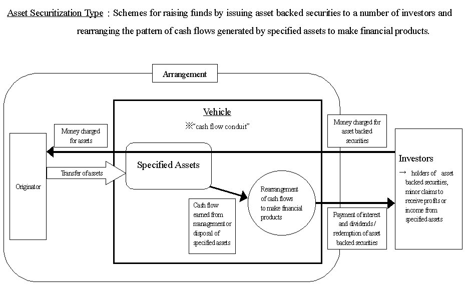 Asset Securitization Type