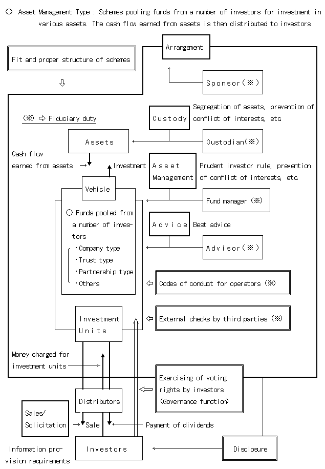 Asset Management Type