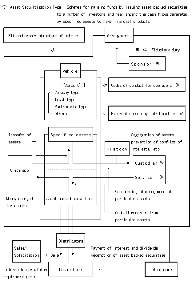 Asset Securitization Type