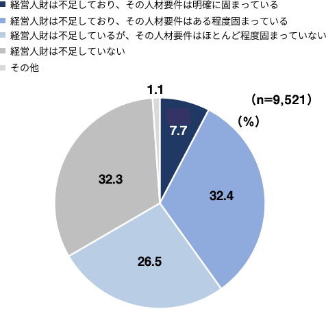 経営人材の確保状況グラフ