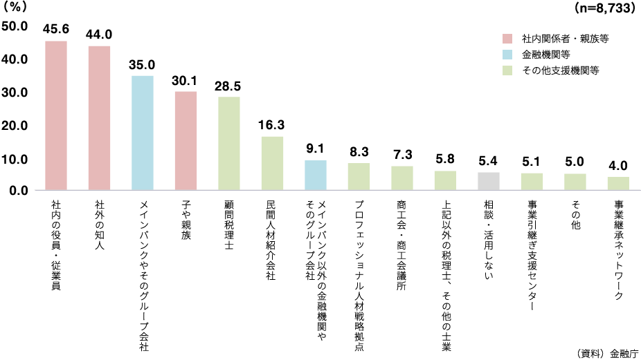 経営人材の確保状況グラフ